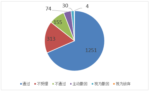 2021年上半年南京專利申請預(yù)審情況看這里！6.png