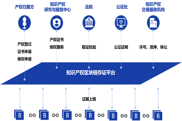 浙江維權中心建設的區塊鏈存證平臺上線運行2.png